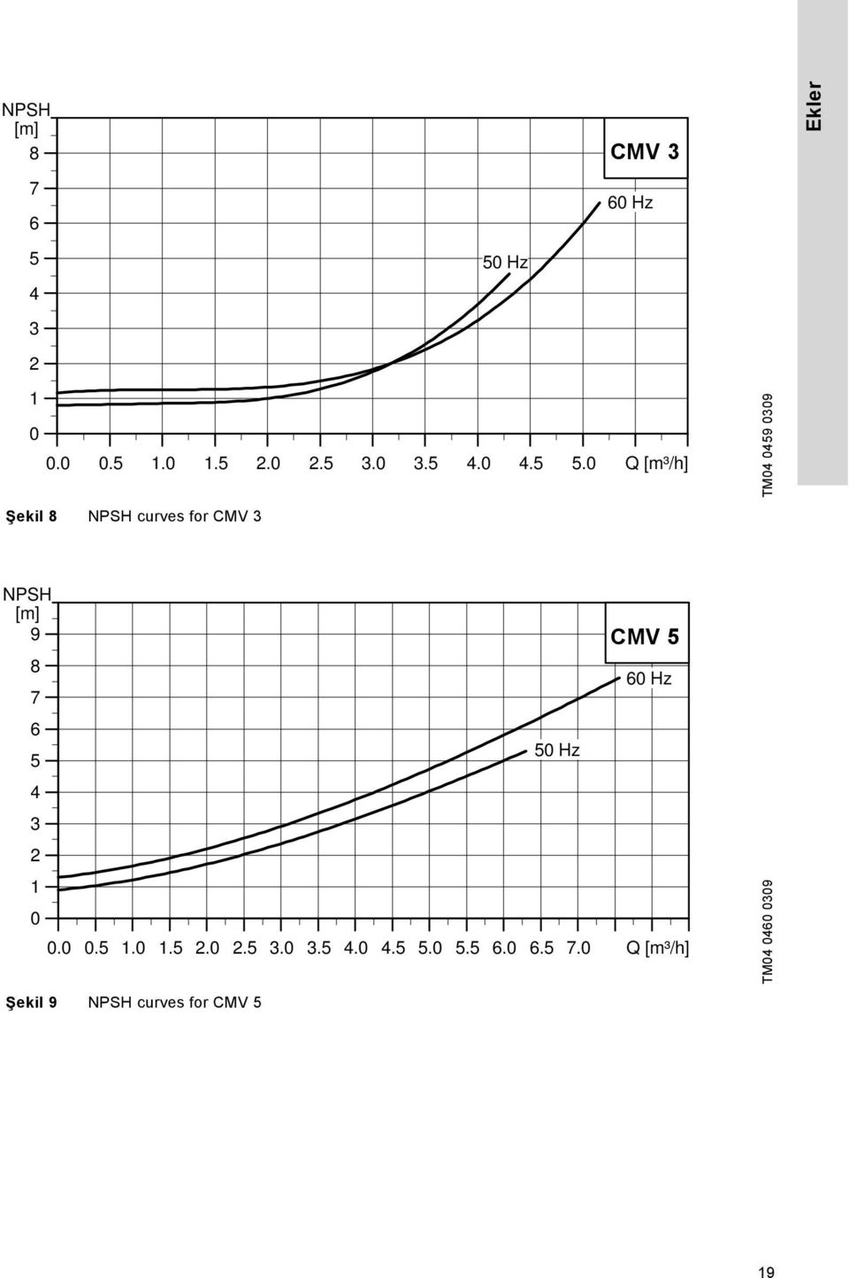 0 Q [m³/h] Şekil 8 NPSH curves for CMV 3 NPSH TM04 0459 0309 NPSH [m] 9 8 7 6 5