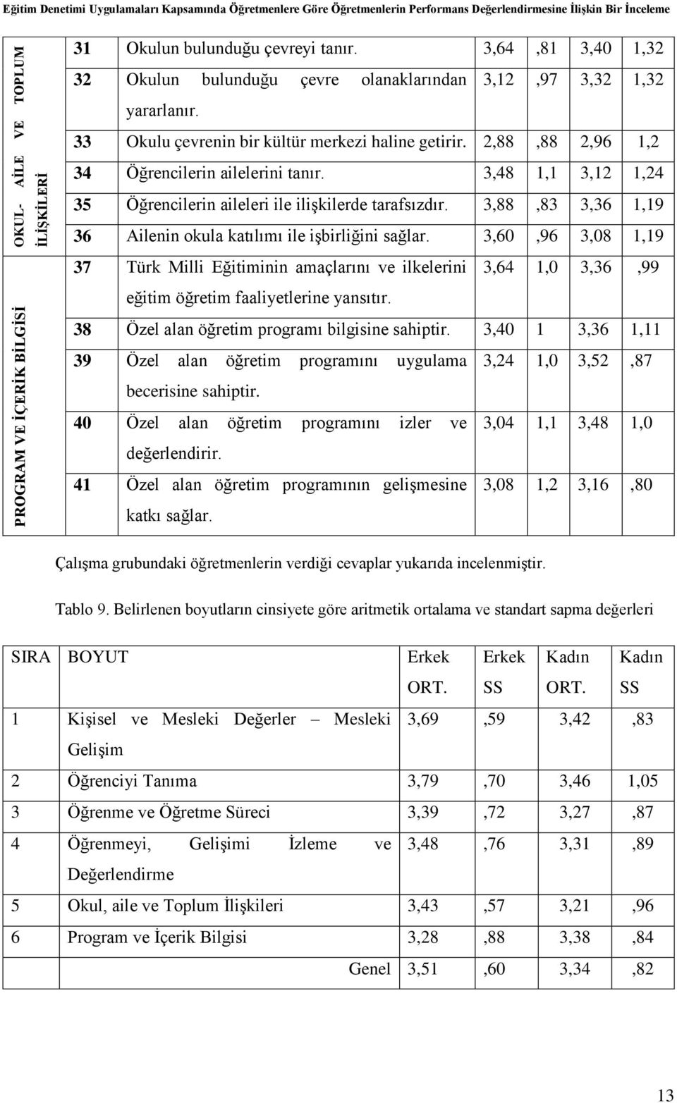 3,88,83 3,36 1,19 36 Ailenin okula katılımı ile işbirliğini sağlar. 3,60,96 3,08 1,19 37 Türk Milli Eğitiminin amaçlarını ve ilkelerini 3,64 1,0 3,36,99 eğitim öğretim faaliyetlerine yansıtır.