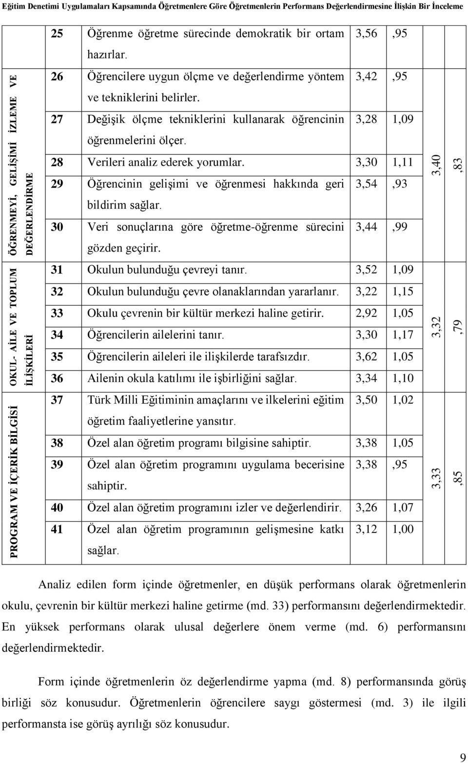 3,30 1,11 29 Öğrencinin gelişimi ve öğrenmesi hakkında geri 3,54,93 bildirim sağlar. 30 Veri sonuçlarına göre öğretme-öğrenme sürecini 3,44,99 gözden geçirir.