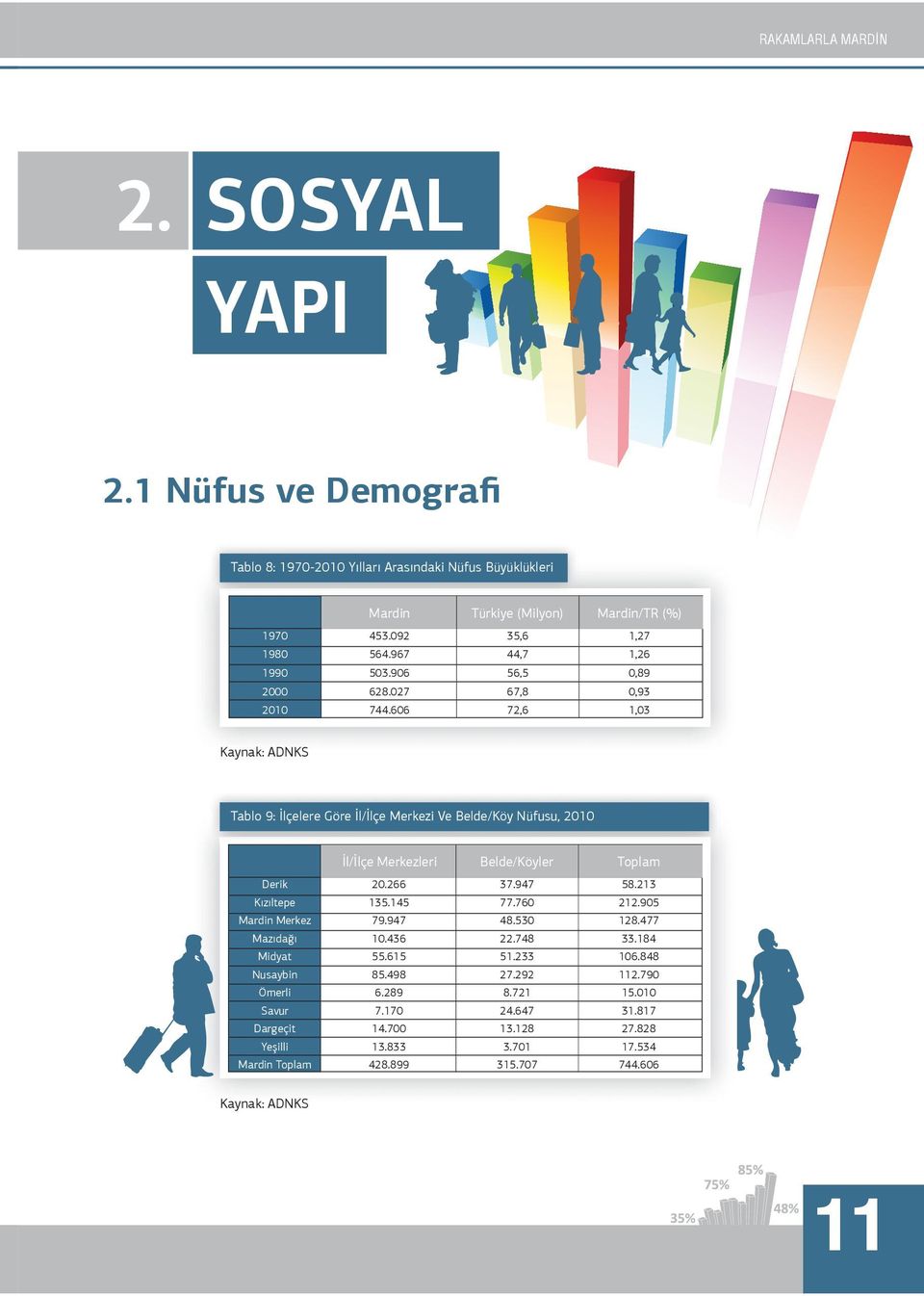 606 35,6 44,7 56,5 67,8 72,6,27,26 0,89 0,93,03 Kaynak: ADNKS Tablo 9: İlçelere Göre İl/İlçe Merkezi Ve Belde/Köy Nüfusu, 200 Derik Kızıltepe Merkez Mazıdağı Midyat