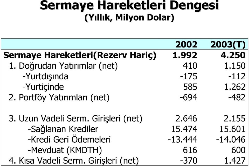 Portföy Yatırımları (net) -694-482 3. Uzun Vadeli Serm. Girişleri (net) 2.646 2.155 -Sağlanan Krediler 15.