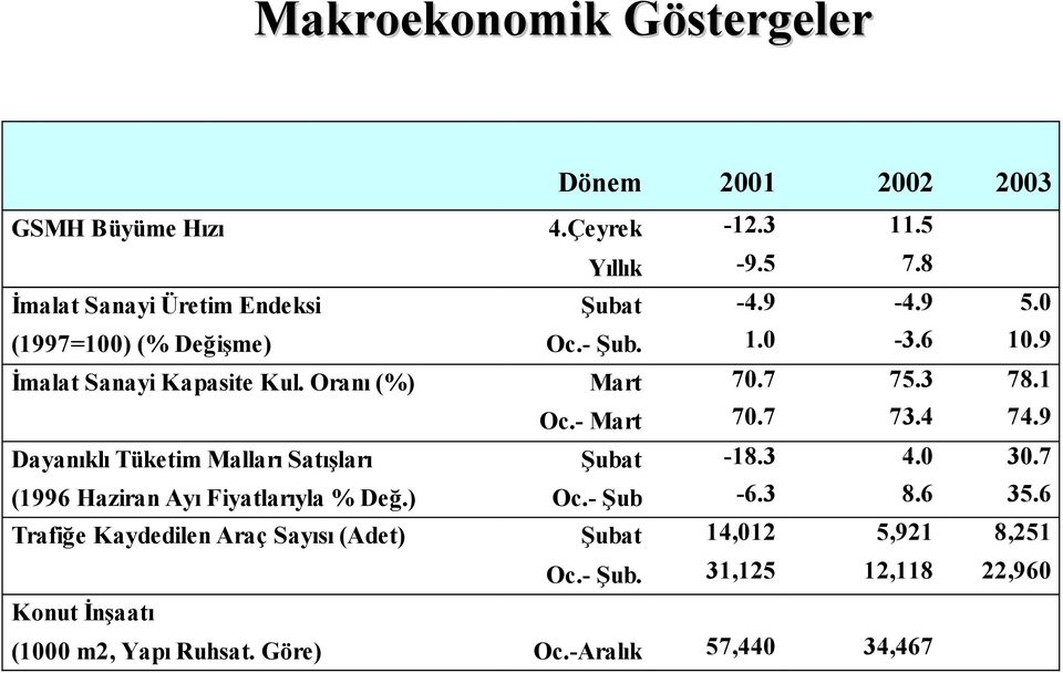 9 Dayanıklı Tüketim Malları Satışları Şubat -18.3 4.0 30.7 (1996 Haziran Ayı Fiyatlarıyla % Değ.) Oc.- Şub -6.3 8.6 35.