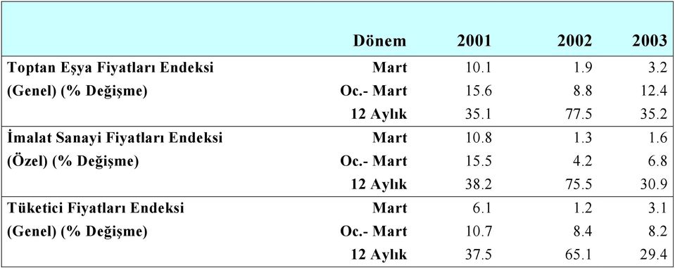 2 İmalat Sanayi Fiyatları Endeksi Mart 10.8 1.3 1.6 (Özel) (% Değişme) Oc.- Mart 15.5 4.