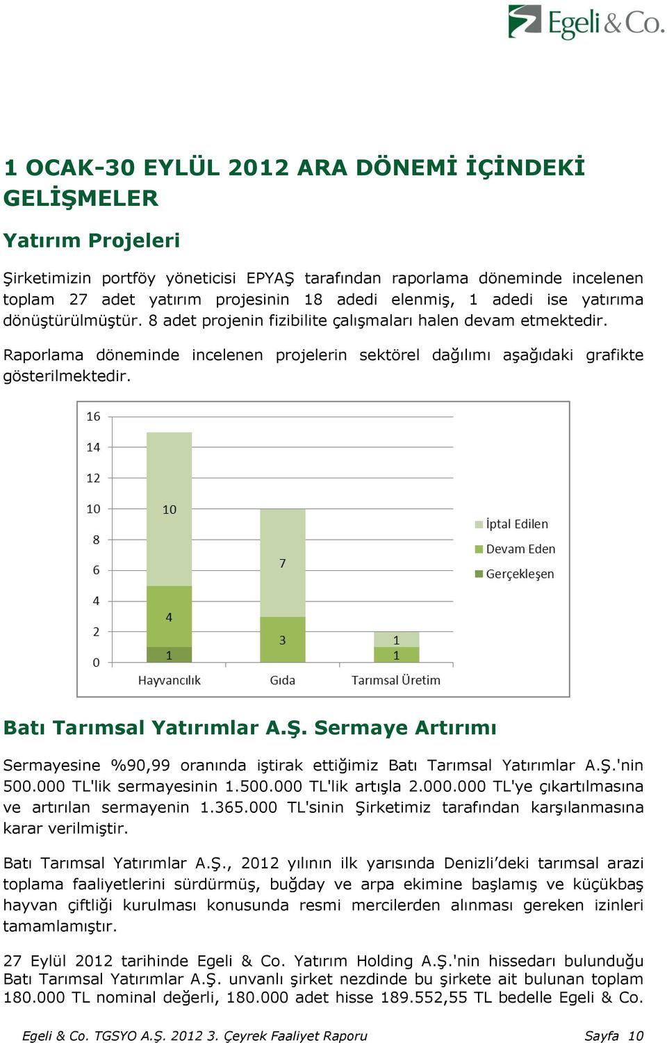 Raporlama döneminde incelenen projelerin sektörel dağılımı aşağıdaki grafikte gösterilmektedir. Batı Tarımsal Yatırımlar A.Ş.