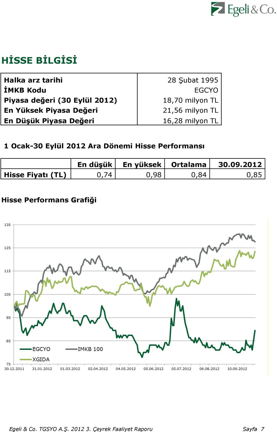 Eylül 2012 Ara Dönemi Hisse Performansı En düşük En yüksek Ortalama 30.09.