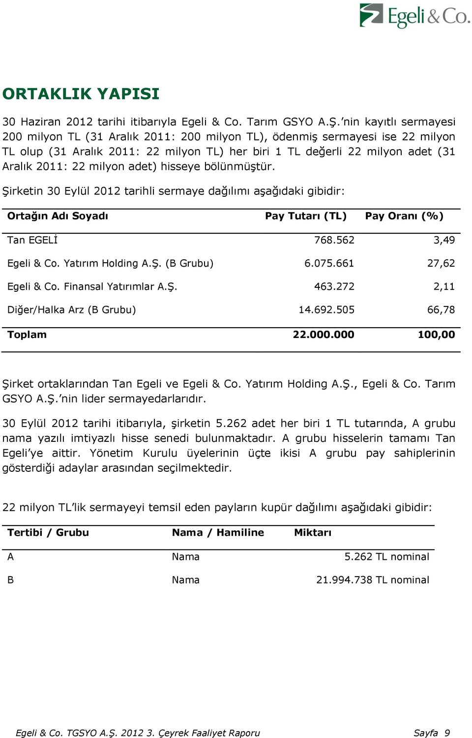 milyon adet) hisseye bölünmüştür. Şirketin 30 Eylül 2012 tarihli sermaye dağılımı aşağıdaki gibidir: Ortağın Adı Soyadı Pay Tutarı (TL) Pay Oranı (%) Tan EGELİ Egeli & Co. Yatırım Holding A.Ş. (B Grubu) Egeli & Co.