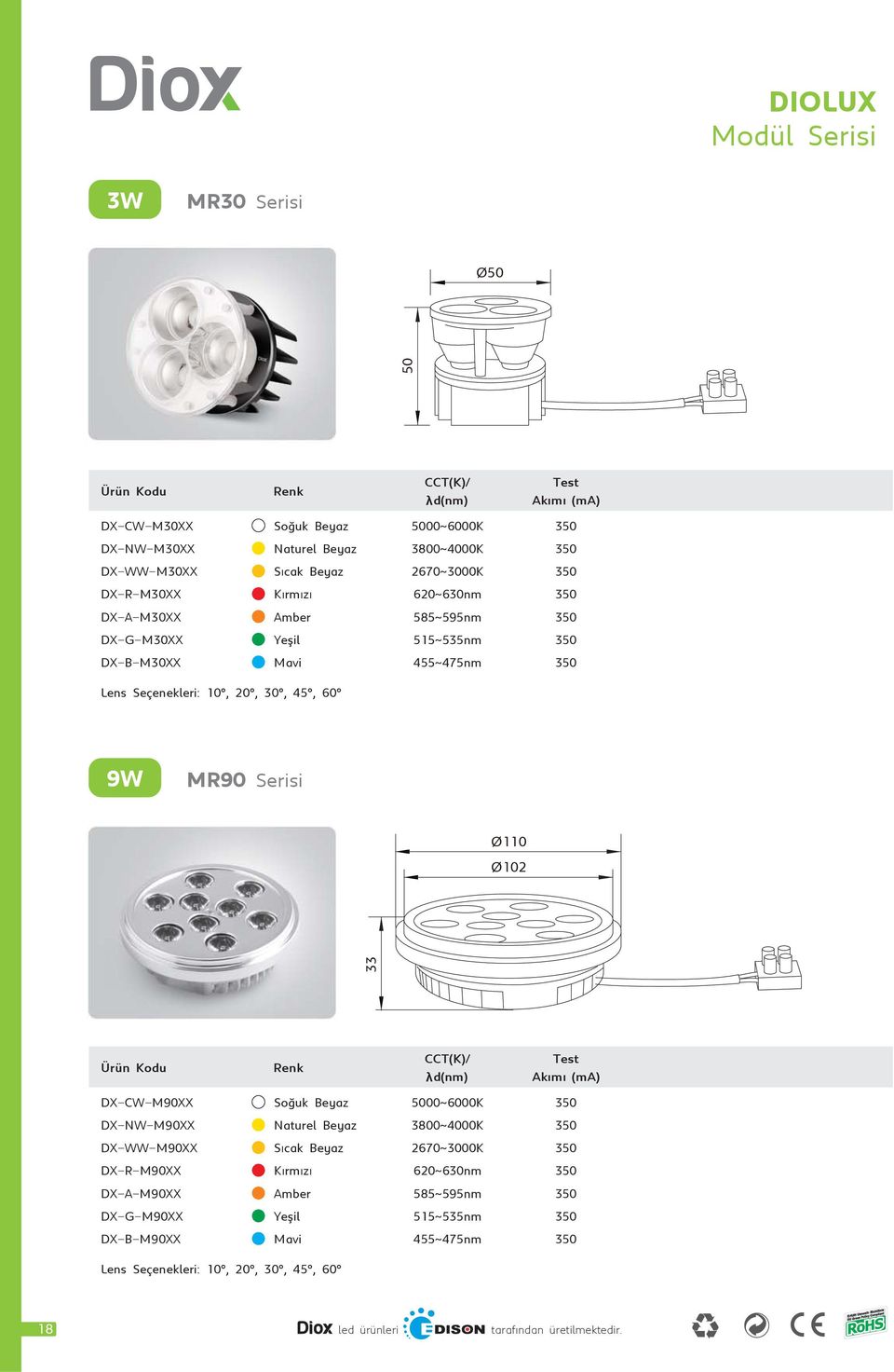 Serisi Ø110 Ø102 33 CCT(K)/ y d(nm) Akýmý (ma) DXCWM90XX 0~ DXNWM90XX 3800~ DXWWM90XX 2670~ DXRM90XX Kýrmýzý 6~630nm DXAM90XX Amber