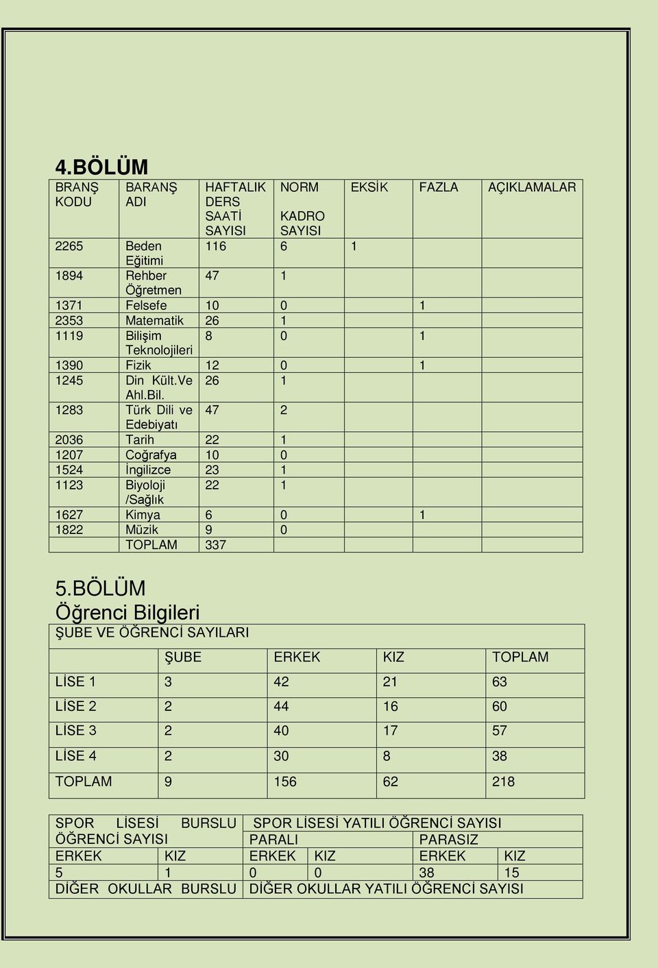 BÖLÜM Öğrenci Bilgileri ŞUBE VE ÖĞRENCİ SAYILARI ŞUBE ERKEK KIZ TOPLAM LİSE 1 3 42 21 63 LİSE 2 2 44 16 60 LİSE 3 2 40 17 57 LİSE 4 2 30 8 38 TOPLAM 9 156 62 218 SPOR LİSESİ BURSLU SPOR LİSESİ