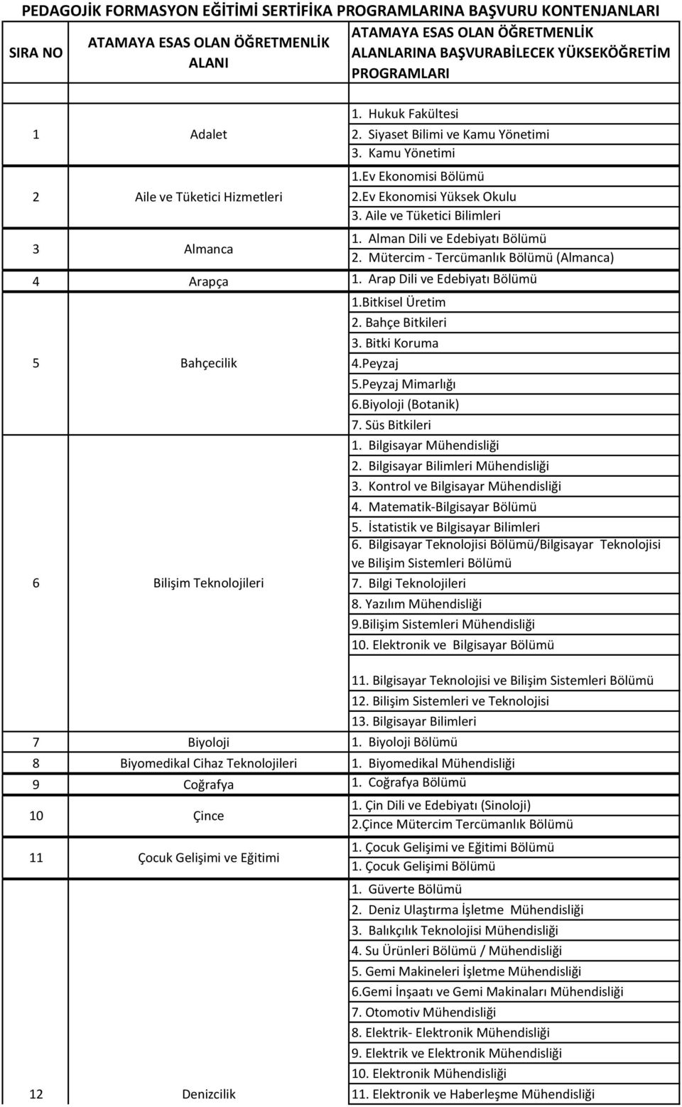 Aile ve Tüketici Bilimleri 1. Alman Dili ve Edebiyatı Bölümü 2. Mütercim - Tercümanlık Bölümü (Almanca) 4 Arapça 1. Arap Dili ve Edebiyatı Bölümü 5 Bahçecilik 6 Bilişim Teknolojileri 1.