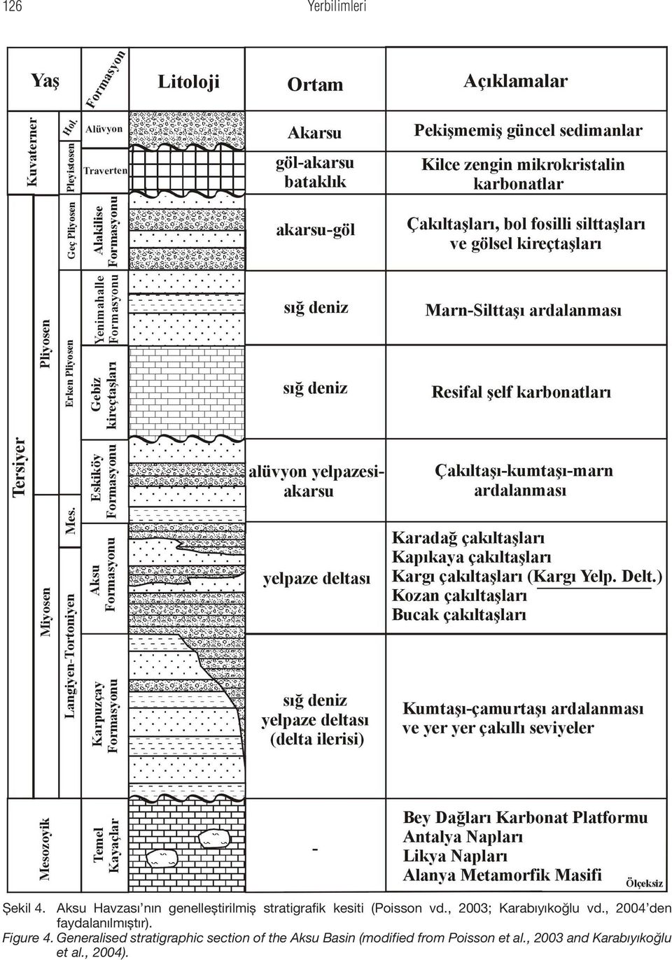 , 2003; Karabıyıkoğlu vd., 2004 den faydalanılmıştır). Figure 4.