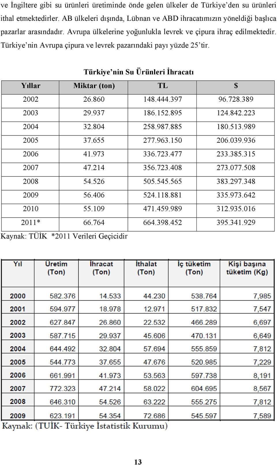 Türkiye nin Su Ürünleri İhracatı Yıllar Miktar (ton) TL $ 2002 26.860 148.444.397 96.728.389 2003 29.937 186.152.895 124.842.223 2004 32.804 258.987.885 180.513.989 2005 37.655 277.963.150 206.039.