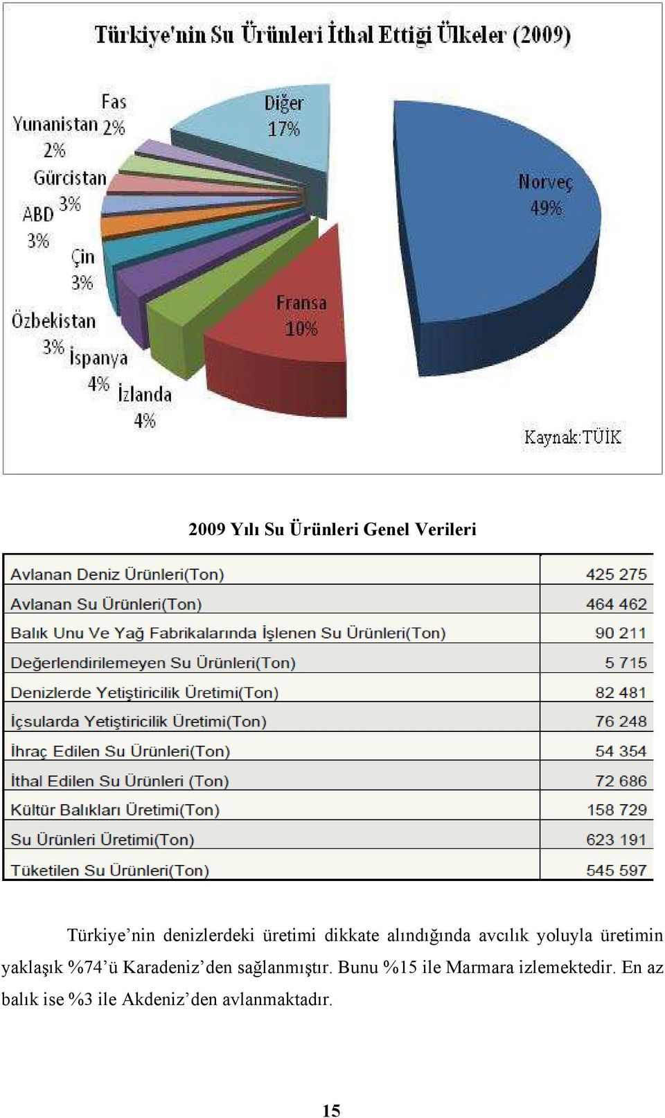 %74 ü Karadeniz den sağlanmıştır.