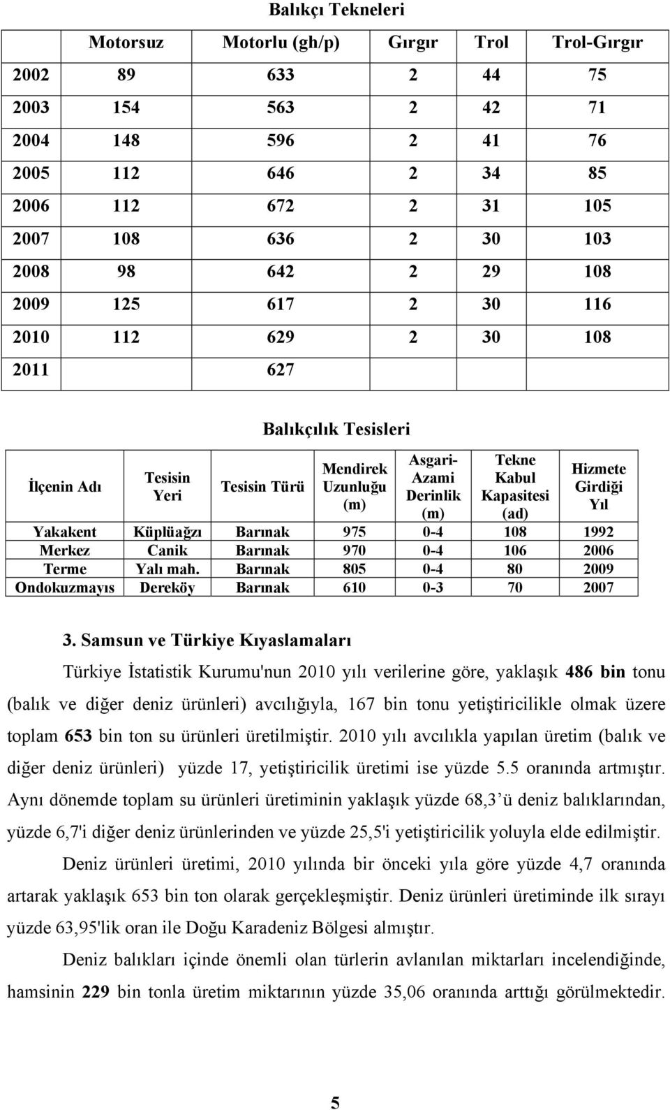 (ad) Hizmete Girdiği Yıl Yakakent Küplüağzı Barınak 975 0-4 108 1992 Merkez Canik Barınak 970 0-4 106 2006 Terme Yalı mah. Barınak 805 0-4 80 2009 Ondokuzmayıs Dereköy Barınak 610 0-3 70 2007 3.