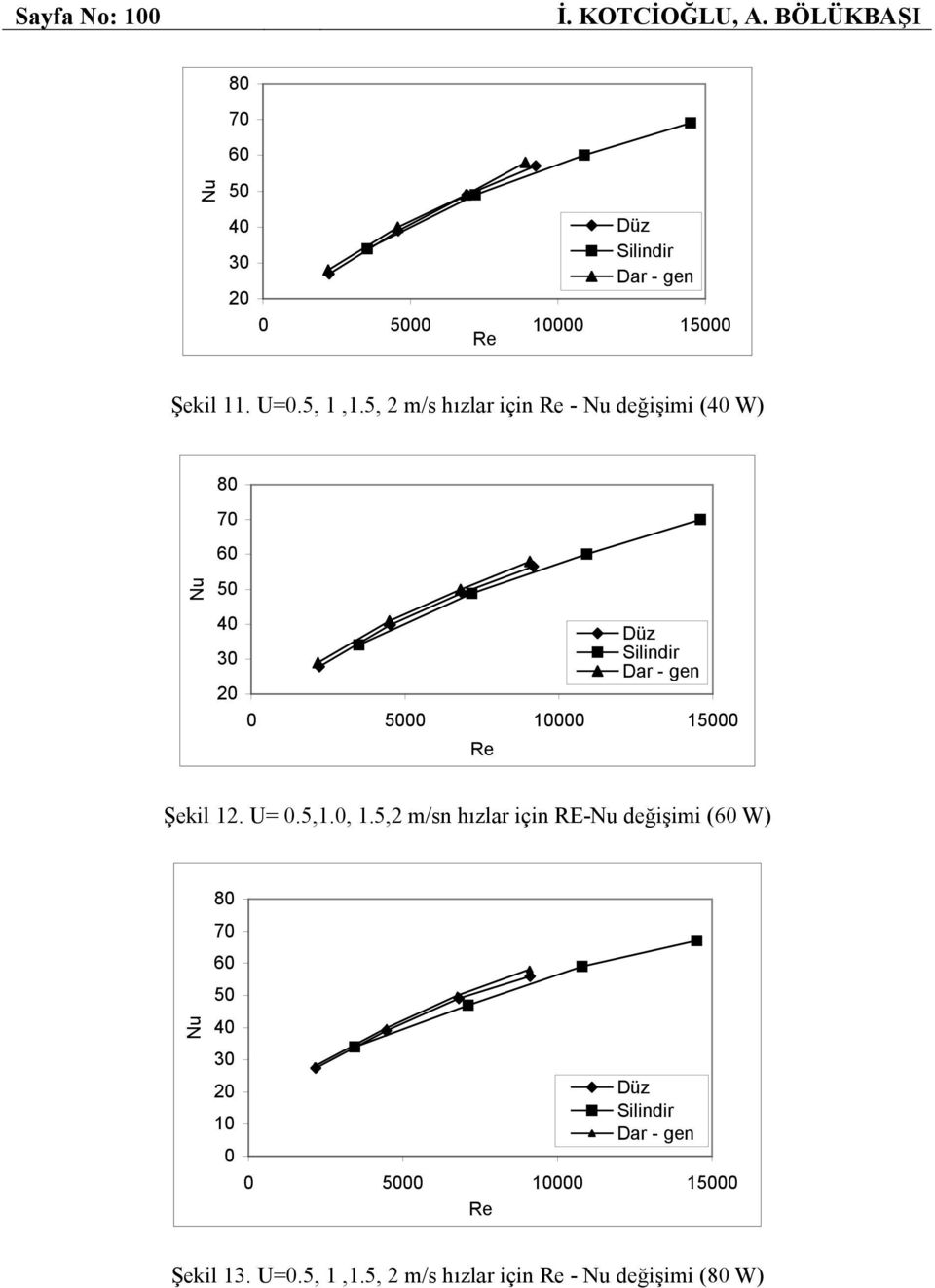 5, 2 m/s hızlar için - Nu değişimi ( W) 80 Nu 0 00 10000 100 Dar - gen Şekil 12.