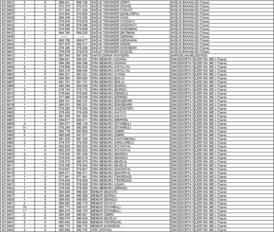 302 SAĞLIK TEKNİKERİ (VAN) SAĞLIK BAKANLIĞI (Taşra) 4213831 1 0 070.978 070.978 SAĞLIK TEKNİKERİ (YOZGAT) SAĞLIK BAKANLIĞI (Taşra) 4213833 1 0 078.288 078.