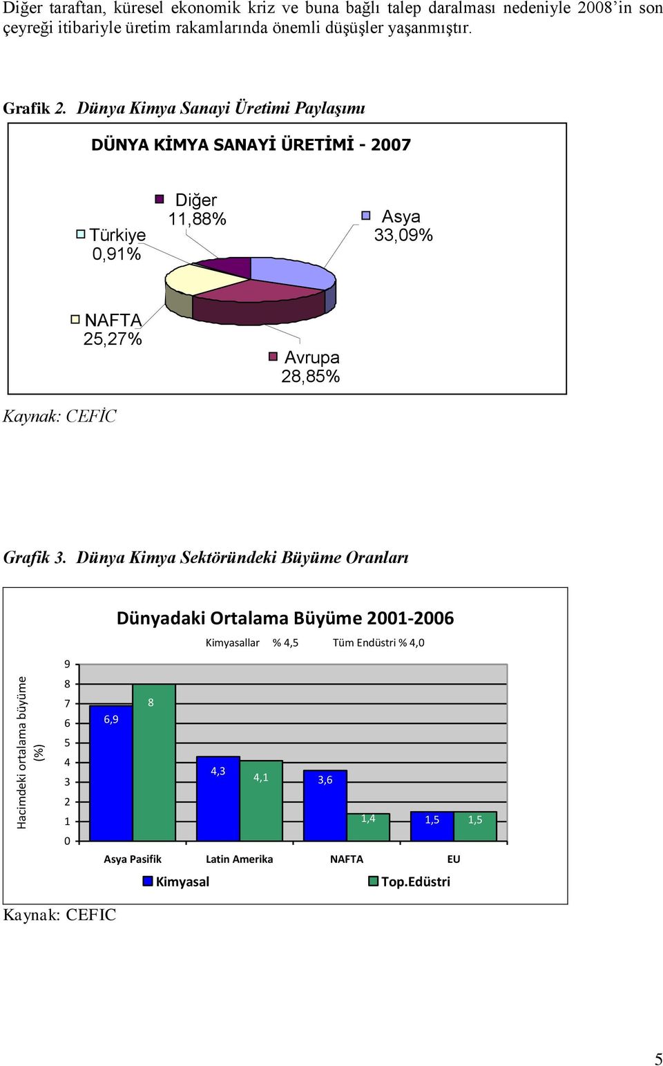 Dünya Kimya Sanayi Üretimi Paylaşımı DÜNYA KİMYA SANAYİ ÜRETİMİ - 2007 Türkiye 0,91% Diğer 11,88% Asya 33,09% NAFTA 25,27% Avrupa 28,85% Kaynak: