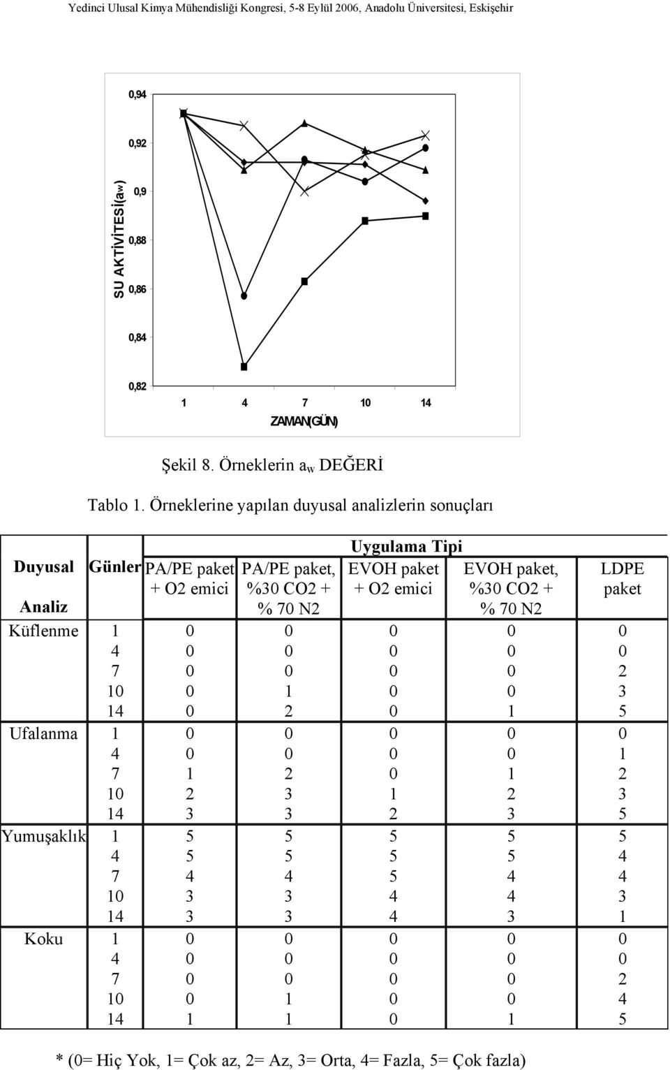 Örneklerine yapılan duyusal analizlerin sonuçları Duyusal Analiz Küflenme Ufalanma Yumuşaklık Koku Günler