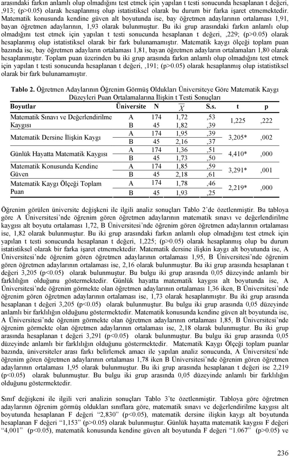 Matematik konusunda kendine güven alt boyutunda ise, bay ö retmen adaylarlnln ortalamasl 1,91, bayan ö retmen adaylarlnln, 1,93 olarak bulunmuktur.