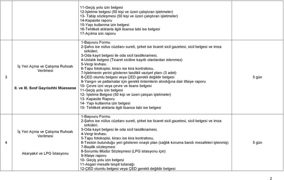 Sınıf Gayrisıhhi Müessese 1-Başvuru Formu 2-Şahıs ise nüfus cüzdanı sureti, şirket ise ticaret sicil gazetesi, sicil belgesi ve imza sirküleri, 3-Oda kayıt belgesi ile oda sicil tasdiknamesi,