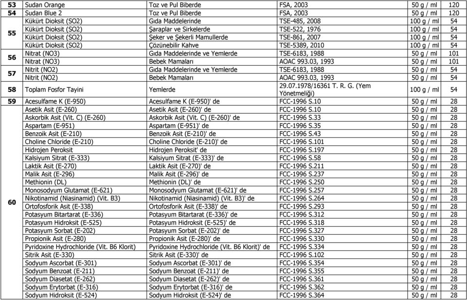 g / ml 54 56 Nitrat (NO3) Gıda Maddelerinde ve Yemlerde TSE-6183, 1988 50 g / ml 101 Nitrat (NO3) Bebek Mamaları AOAC 993.