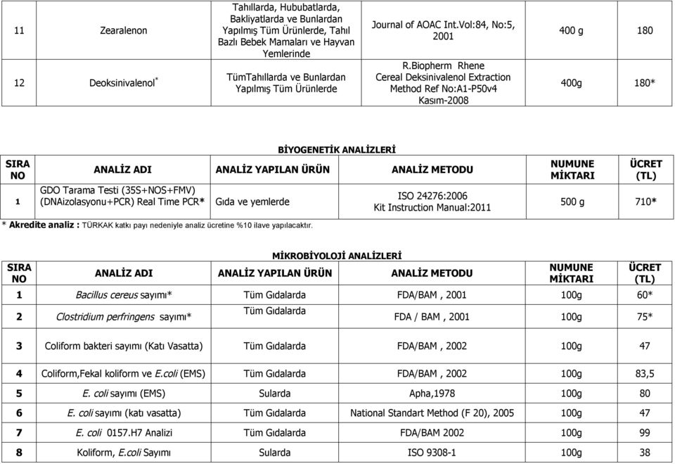 Biopherm Rhene Cereal Deksinivalenol Extraction Method Ref No:A1-P50v4 Kasım-2008 400 g 180 400g 180* SIRA NO 1 BİYOGENETİK ANALİZLERİ ANALİZ ADI ANALİZ YAPILAN ÜRÜN ANALİZ METODU GDO Tarama Testi
