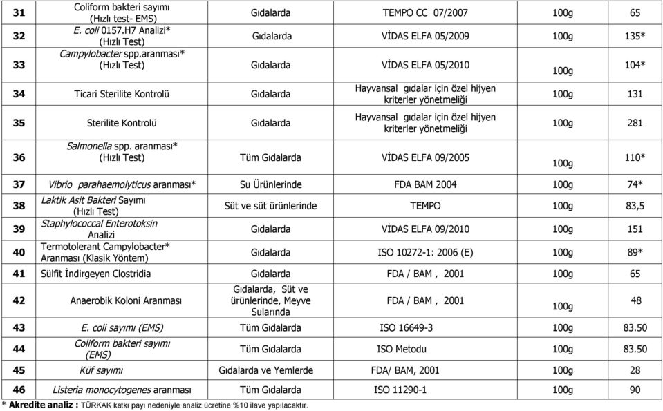 Hayvansal gıdalar için özel hijyen kriterler yönetmeliği Salmonella spp.