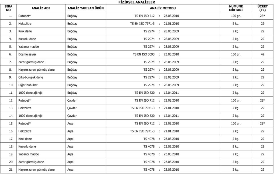 Düşme sayısı Buğday TS EN ISO 3093 : 23.03.2010 100 gr. 42 7. Zarar görmüş dane Buğday TS 2974 : 28.05.2009 2 kg. 22 8. Haşere zararı görmüş dane Buğday TS 2974 : 28.05.2009 2 kg. 22 9.