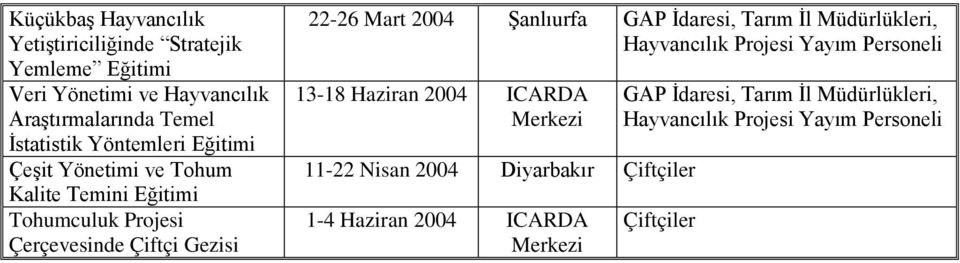 22-26 Mart 2004 Şanlıurfa GAP İdaresi, Tarım İl Müdürlükleri, Hayvancılık Projesi Yayım Personeli 13-18 Haziran 2004 ICARDA