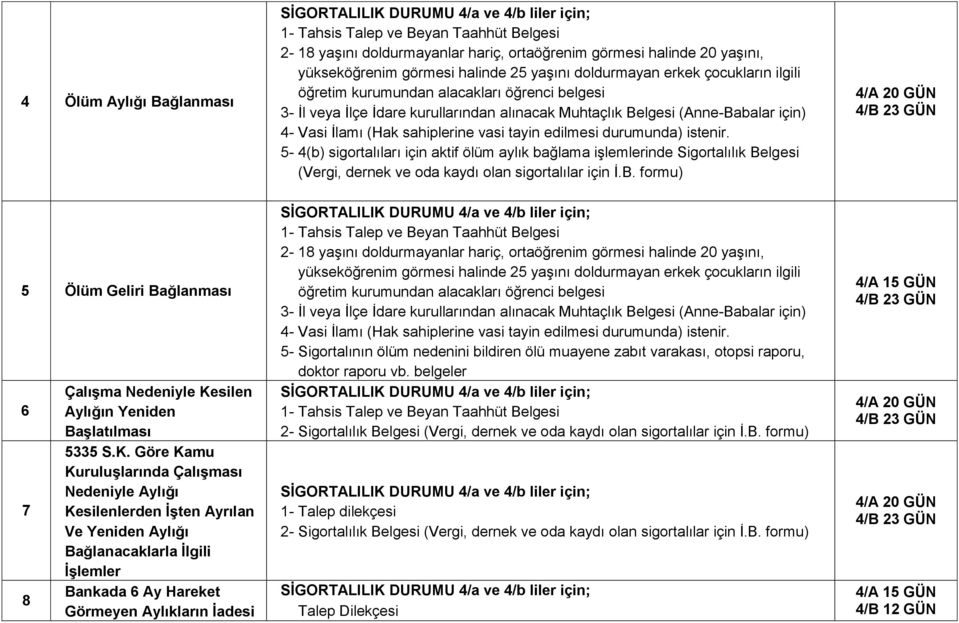 5-4(b) sigortalıları için aktif ölüm aylık bağlama işlemlerinde Sigortalılık Belgesi (Vergi, dernek ve oda kaydı olan sigortalılar için İ.B. formu) 4/A 20 GÜN 5 Ölüm Geliri Bağlanması 6 7 8 Çalışma Nedeniyle Kesilen Aylığın Yeniden Başlatılması 5335 S.