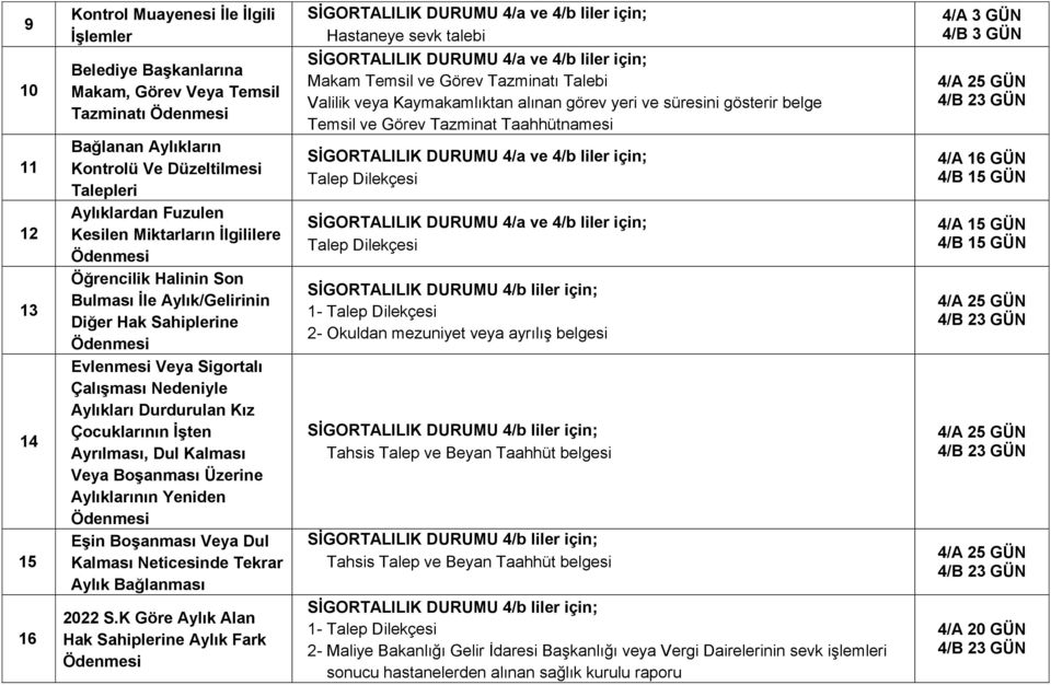 Çocuklarının İşten Ayrılması, Dul Kalması Veya Boşanması Üzerine Aylıklarının Yeniden Ödenmesi Eşin Boşanması Veya Dul Kalması Neticesinde Tekrar Aylık Bağlanması 2022 S.