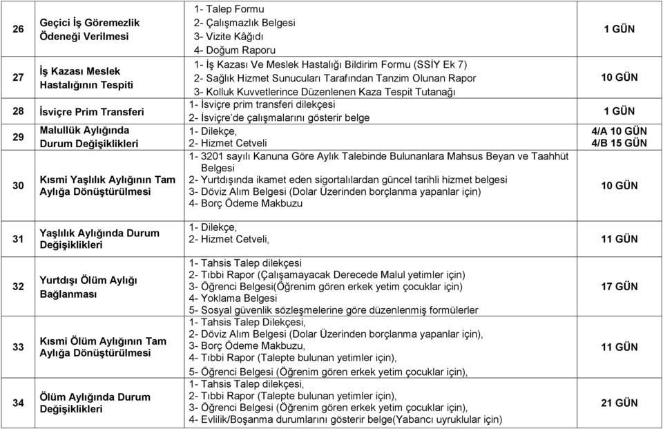 Rapor 3- Kolluk Kuvvetlerince Düzenlenen Kaza Tespit Tutanağı 1- İsviçre prim transferi dilekçesi 2- İsviçre de çalışmalarını gösterir belge 1-, 2- Hizmet Cetveli 1-3201 sayılı Kanuna Göre Aylık