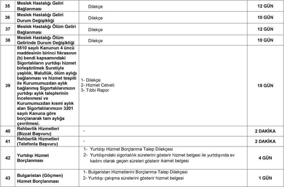 Kurumumuzdan aylık bağlanmış Sigortalılarımızın yurtdışı aylık taleplerinin İncelenmesi ve Kurumumuzdan kısmi aylık alan Sigortalılarımızın 3201 sayılı Kanuna göre borçlanarak tam aylığa çevrilmesi.