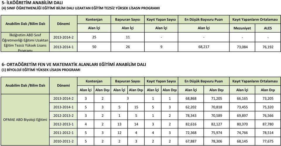 Kontenjan Başvuran Sayısı Kayıt Yapan Sayısı En Düşük Başvuru Puan Kayıt Yapanların Ortalaması Alan Dışı Alan Dışı Alan Dışı Alan Dışı Alan Dışı 2013-2014-2 3 2 3 1 1 68,868 71,205 66,165 73,205