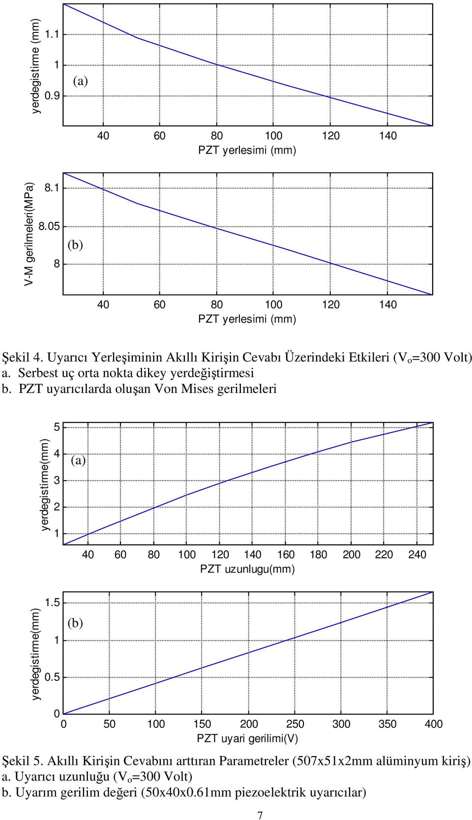 PZT uyarıcılarda oluşan Von Miss grilmlri yrdgistirm(mm) 4 (a) 4 6 8 4 6 8 4 PZT uzunlugu(mm) yrdgistirm(mm).