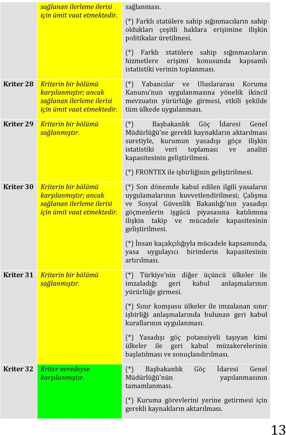 (*) Yabancılar ve Uluslararası Koruma Kanunu nun uygulanmasına yönelik ikincil mevzuatın yürürlüğe girmesi, etkili şekilde tüm ülkede uygulanması.