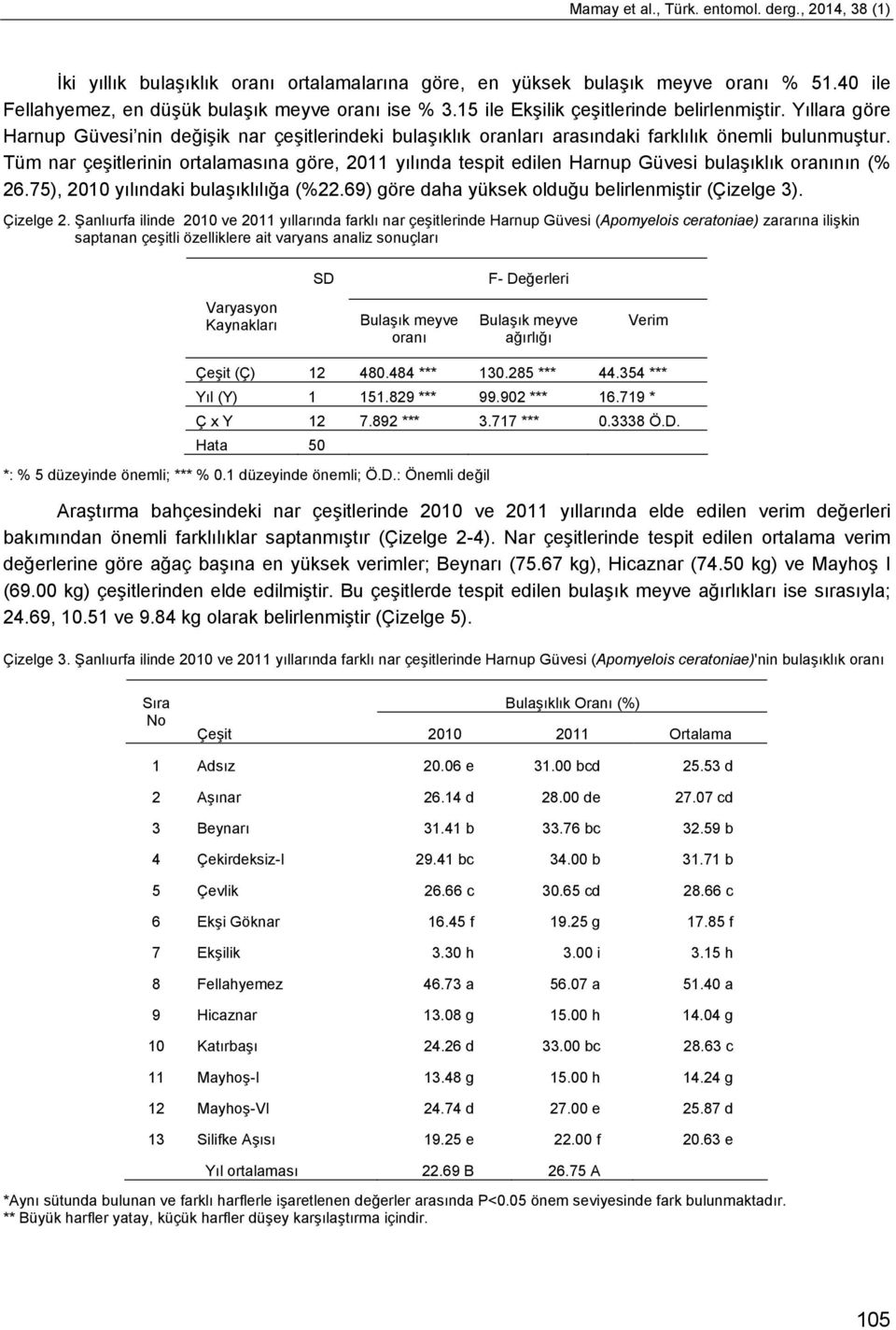 Tüm nar çeşitlerinin ortalamasına göre, 2011 yılında tespit edilen Harnup Güvesi bulaşıklık oranının (% 26.75), 2010 yılındaki bulaşıklılığa (%22.