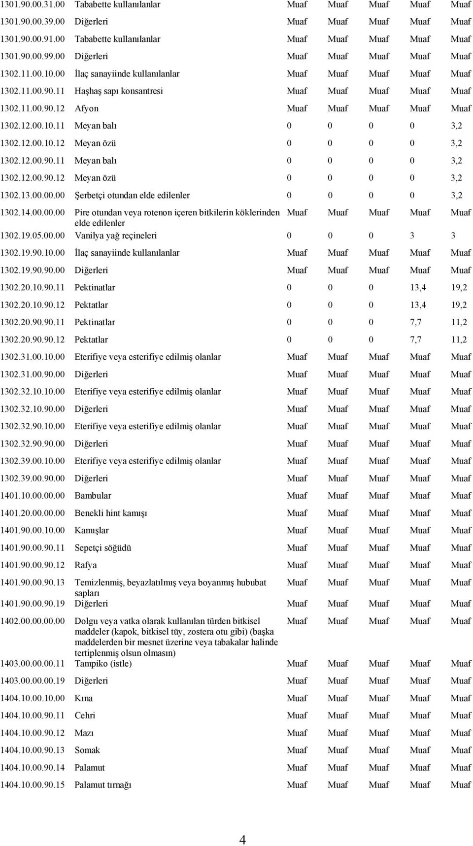 12.00.10.11 Meyan balı 0 0 0 0 3,2 1302.12.00.10.12 Meyan özü 0 0 0 0 3,2 1302.12.00.90.11 Meyan balı 0 0 0 0 3,2 1302.12.00.90.12 Meyan özü 0 0 0 0 3,2 1302.13.00.00.00 Şerbetçi otundan elde edilenler 0 0 0 0 3,2 1302.