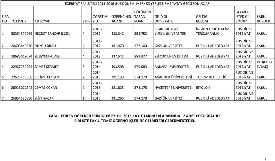 100 GAZİ Sİ 3 18685018074 SÜLEYMAN LALE 4 2013 437.541 389.377 SELÇUK Sİ 4 22967389264 SAMET ŞERMET 3 2014 403.508 379.