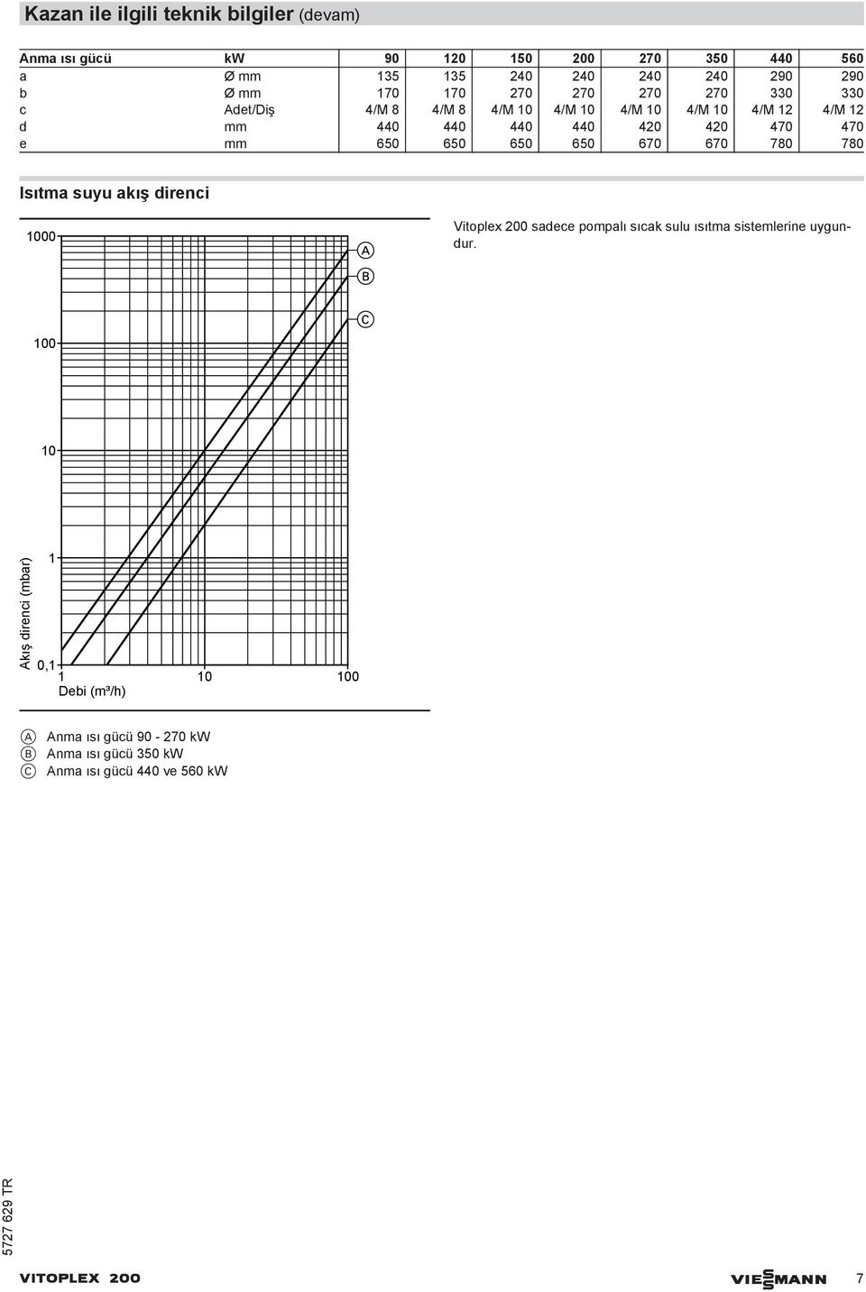 650 650 650 670 670 780 780 Isıtma suyu akış direnci 1000 Vitoplex 200 sadece pompalı sıcak sulu ısıtma sistemlerine uygundur.