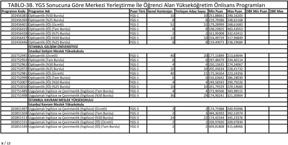 202456428 Optisyenlik (İÖ) (%75 Burslu) YGS-1 2 2 321,95008 332,42412 202456437 Optisyenlik (İÖ) (%50 Burslu) YGS-1 10 10 254,49729 317,96849 202456446 Optisyenlik (İÖ) (%25 Burslu) YGS-1 8 8