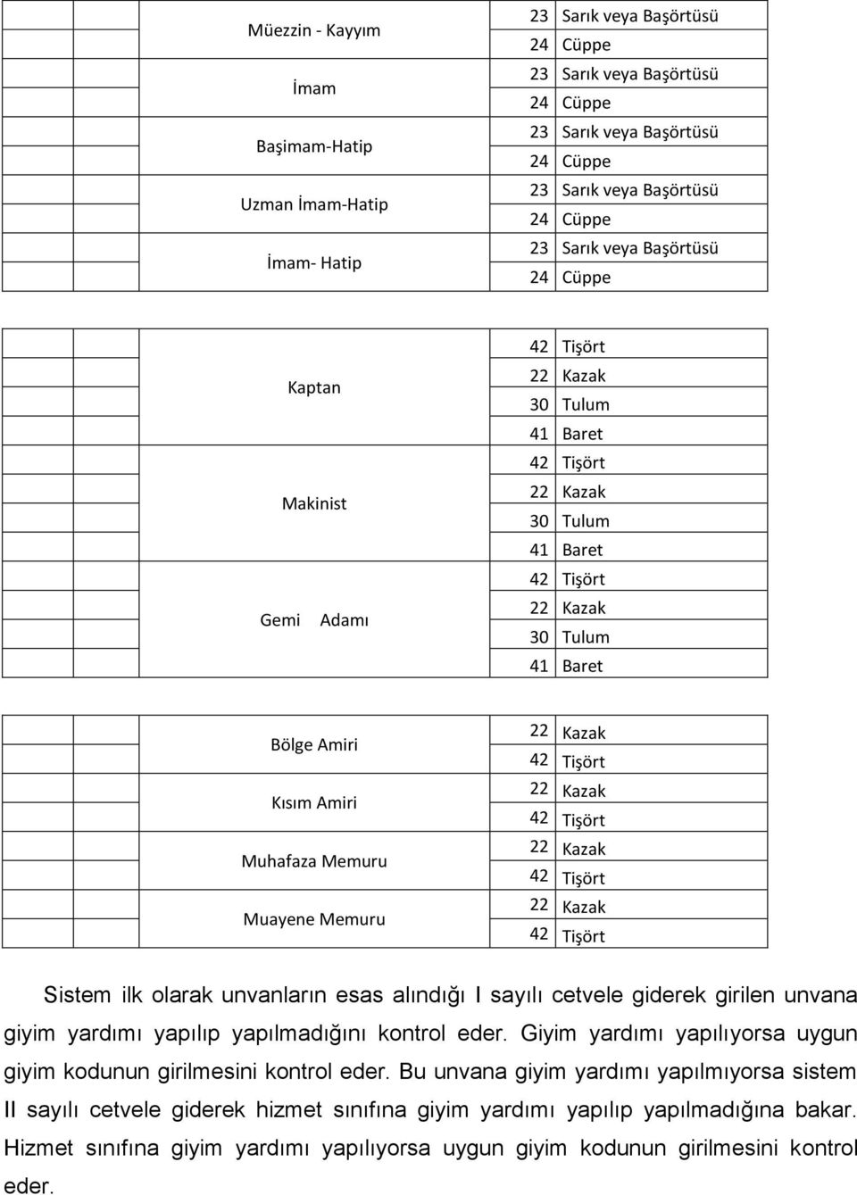 I sayılı cetvele giderek girilen unvana giyim yardımı yapılıp yapılmadığını kontrol eder. Giyim yardımı yapılıyorsa uygun giyim kodunun girilmesini kontrol eder.