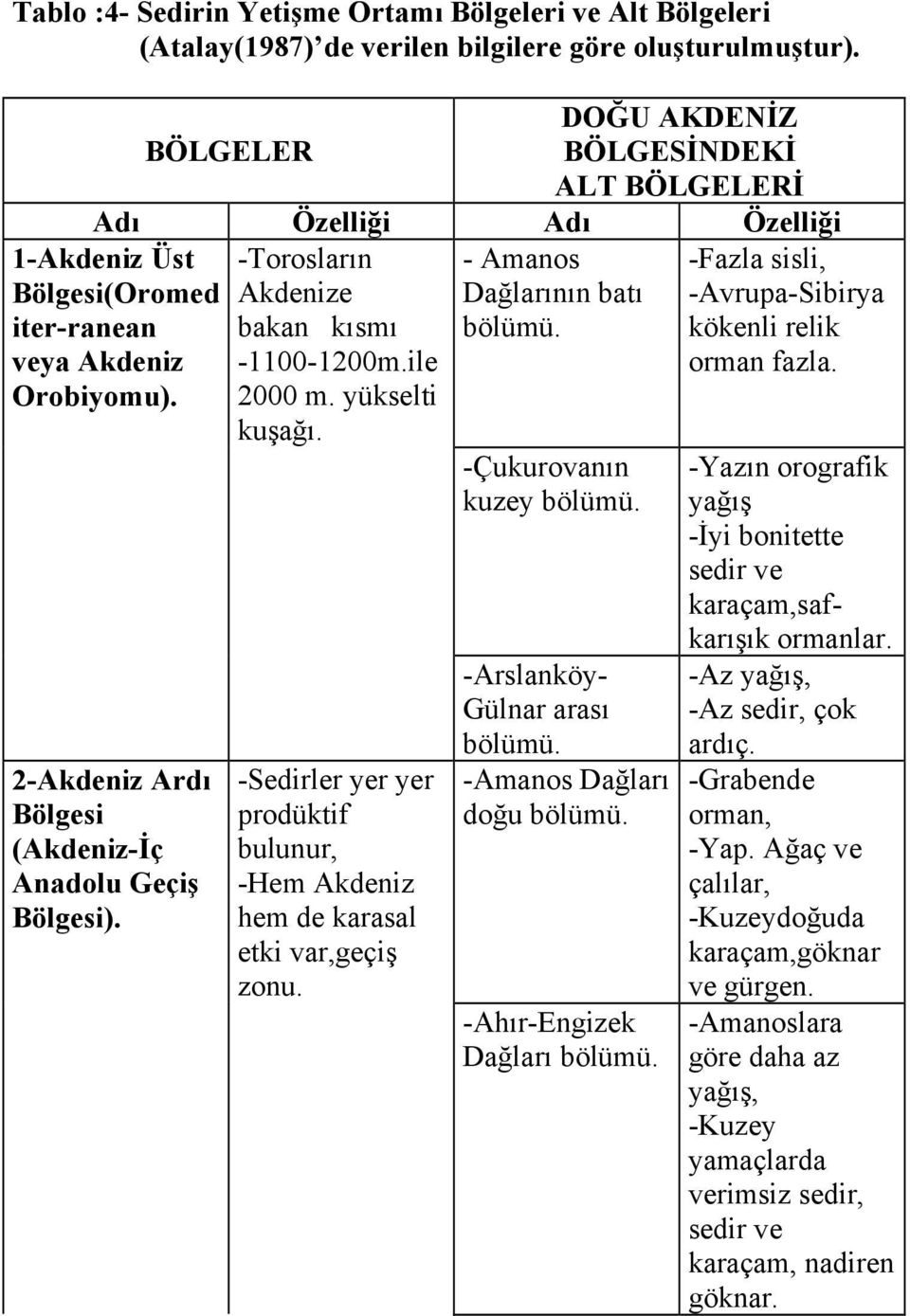 -Torosların Akdenize bakan kısmı -1100-1200m.ile 2000 m. yükselti kuşağı. -Sedirler yer yer prodüktif bulunur, -Hem Akdeniz hem de karasal etki var,geçiş zonu. - Amanos Dağlarının batı bölümü.