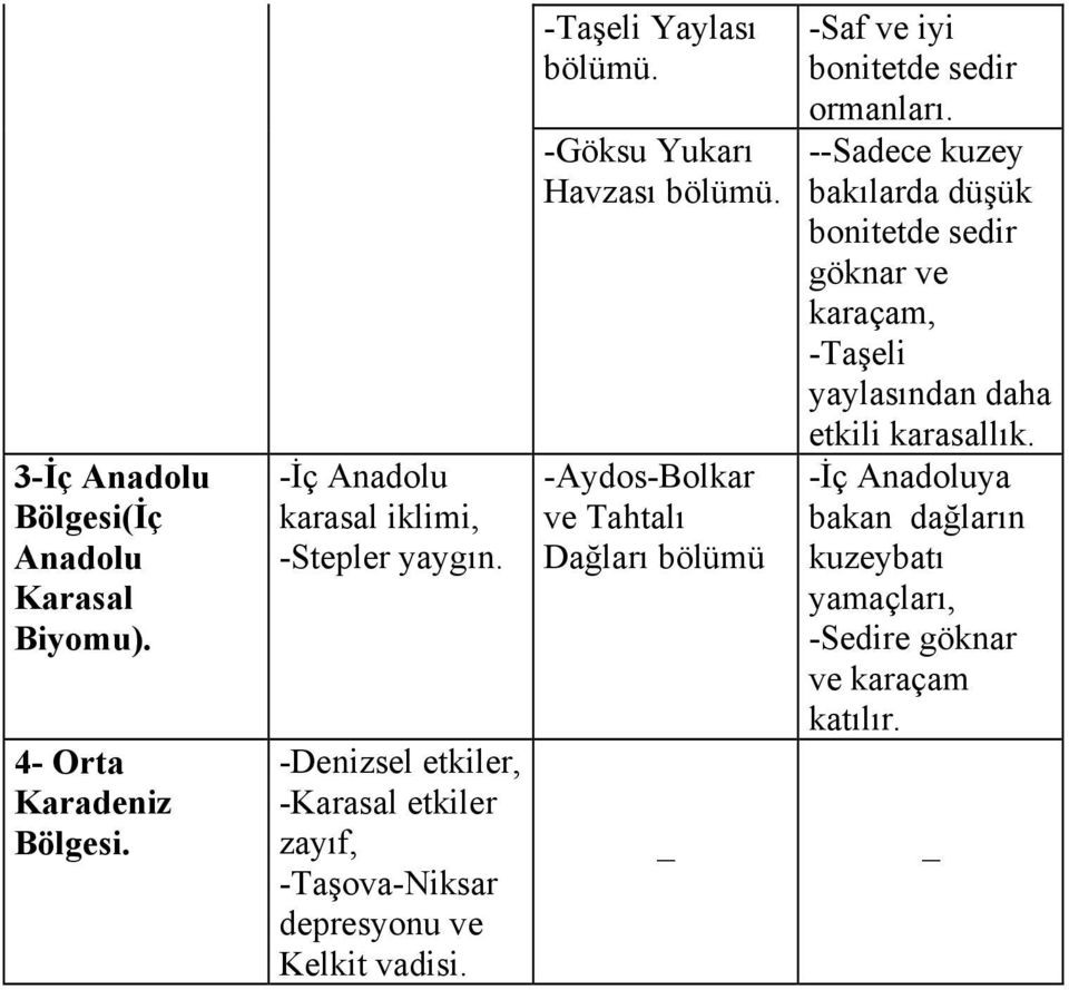 -Göksu Yukarı Havzası bölümü. -Aydos-Bolkar ve Tahtalı Dağları bölümü _ -Saf ve iyi bonitetde sedir ormanları.