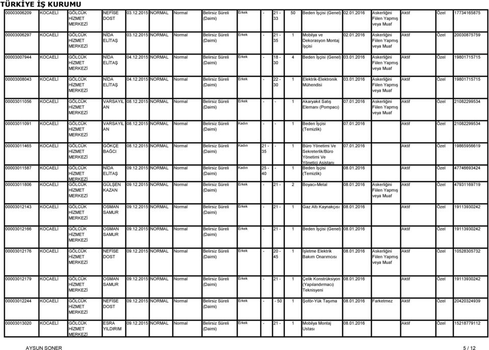 12.2015 NORMAL Normal Belirsiz Süreli Erkek - 22-1 Elektrik-Elektronik Mühendisi 03.01.2016 Askerliğini Aktif Özel 19801715715 000011056 KOCAELİ GÖLCÜK VARSAYIL AN 08.12.2015 NORMAL Normal Belirsiz Süreli Erkek - - 1 Akaryakıt Satış Elemanı (Pompacı) 07.