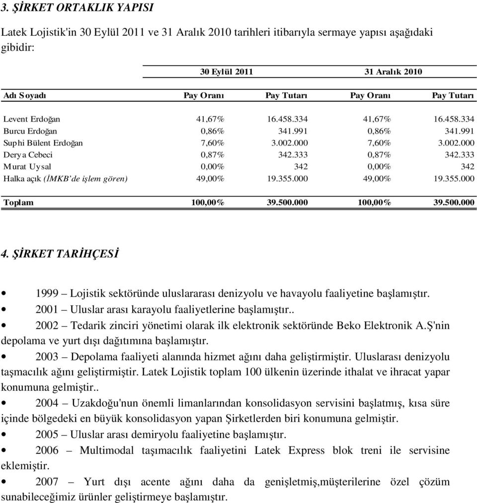 333 M urat Uysal 0,00% 342 0,00% 342 Halka açık (İMKB de işlem gören) 49,00% 19.355.000 49,00% 19.355.000 Toplam 100,00% 39.500.000 100,00% 39.500.000 4. ŞİRKET TARİHÇESİ 1999 Lojistik sektöründe uluslararası denizyolu ve havayolu faaliyetine başlamıştır.