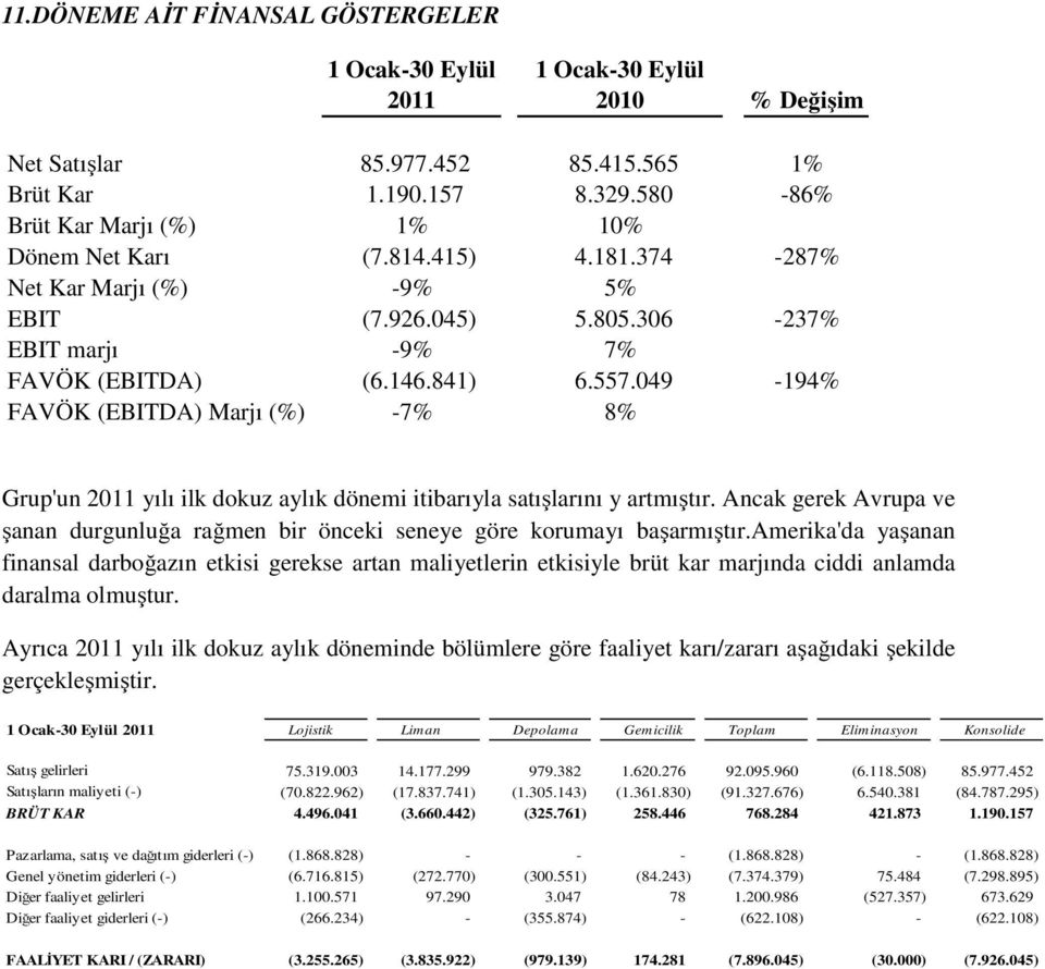 049-194% FAVÖK (EBITDA) Marjı (%) -7% 8% Grup'un 2011 yılı ilk dokuz aylık dönemi itibarıyla satışlarını y artmıştır.