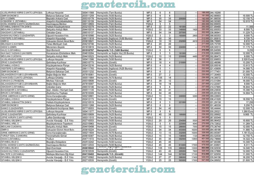 (ĠSTANBUL) AtaĢehir-Küçükbakkalköy 200110159 HemĢirelik (%50 MF-3 54 54... --- 195.000 240,50385 12.015 TL DOĞU AKDENĠZ Ü.(KKTC-GAZĠMAĞUSA) Gazimagusa-Merkez 300112603 HemĢirelik (Tam YGS-2 5 5...... 200.000 302,69455 ĠSTANBUL SABAHATTĠN ZAĠM Ü.