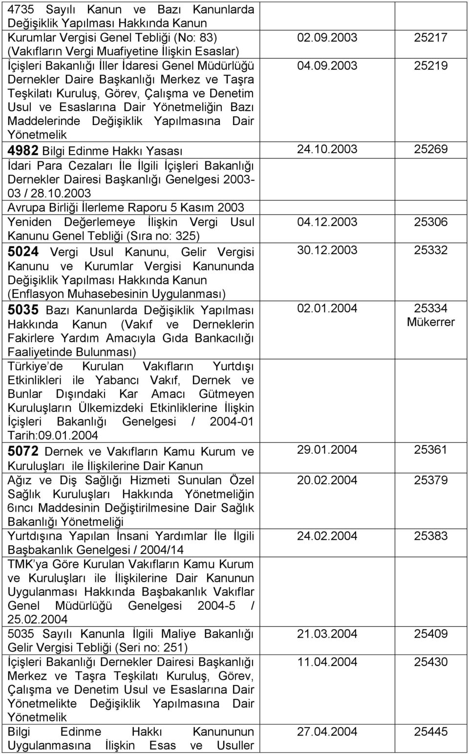 2003 25217 04.09.2003 25219 4982 Bilgi Edinme Hakkı Yasası 24.10.