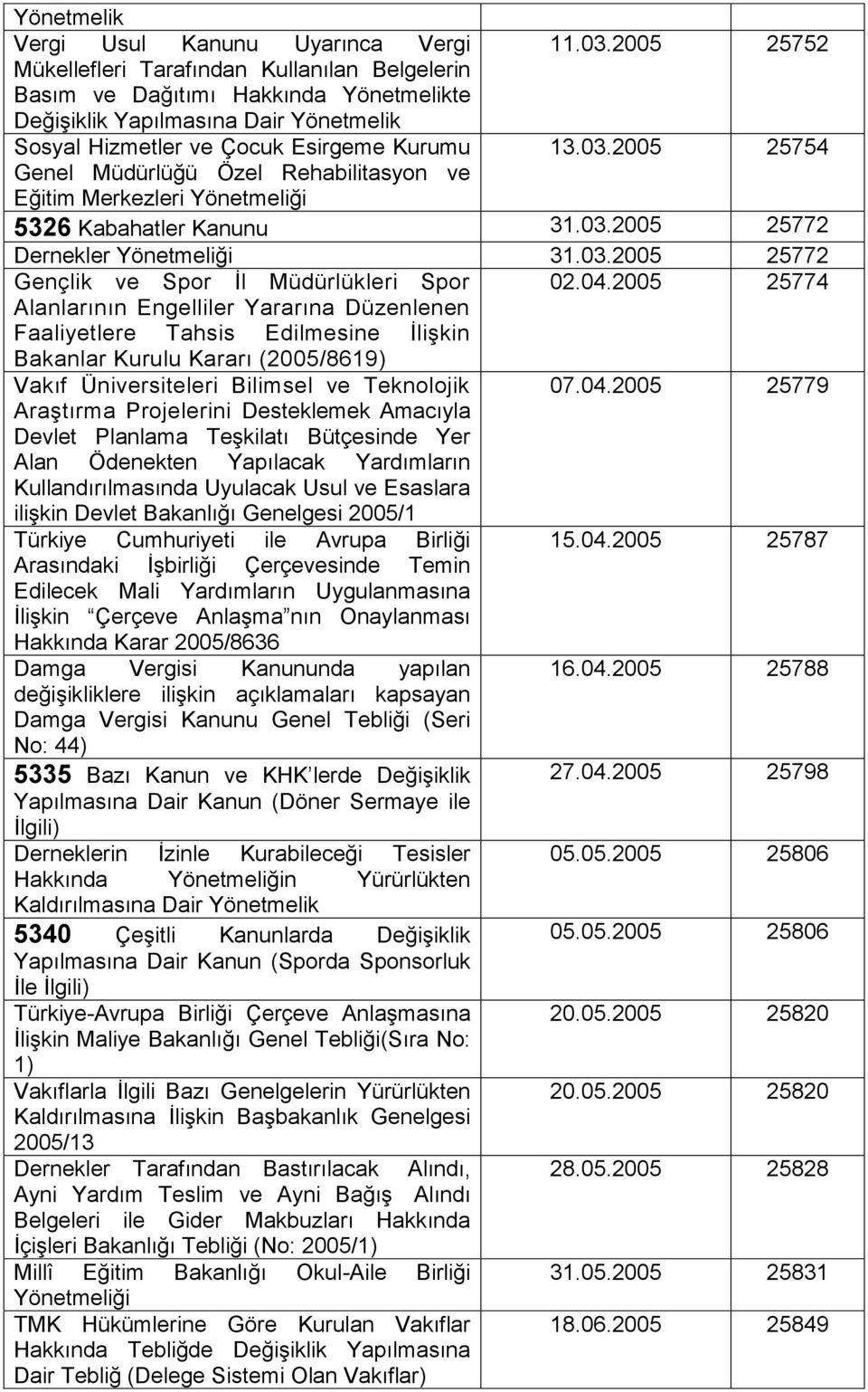 04.2005 25774 Alanlarının Engelliler Yararına Düzenlenen Faaliyetlere Tahsis Edilmesine İlişkin Bakanlar Kurulu Kararı (2005/8619) Vakıf Üniversiteleri Bilimsel ve Teknolojik 07.04.2005 25779