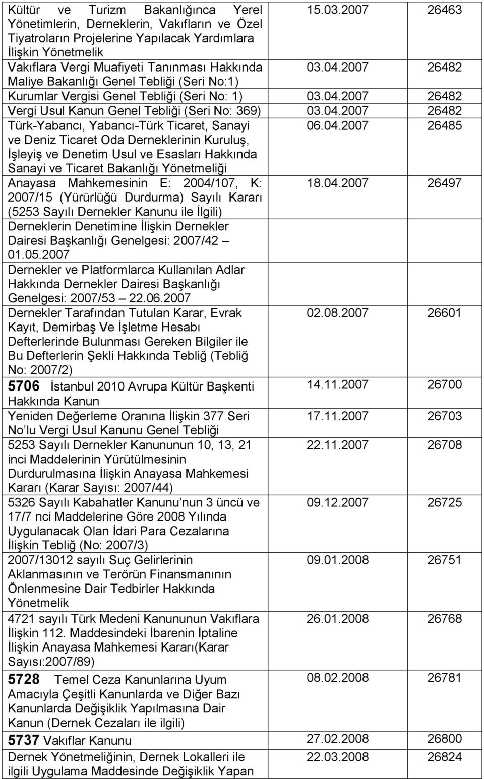 2007 26482 Maliye Bakanlığı Genel Tebliği (Seri No:1) Kurumlar Vergisi Genel Tebliği (Seri No: 1) 03.04.2007 26482 Vergi Usul Kanun Genel Tebliği (Seri No: 369) 03.04.2007 26482 Türk-Yabancı, Yabancı-Türk Ticaret, Sanayi 06.